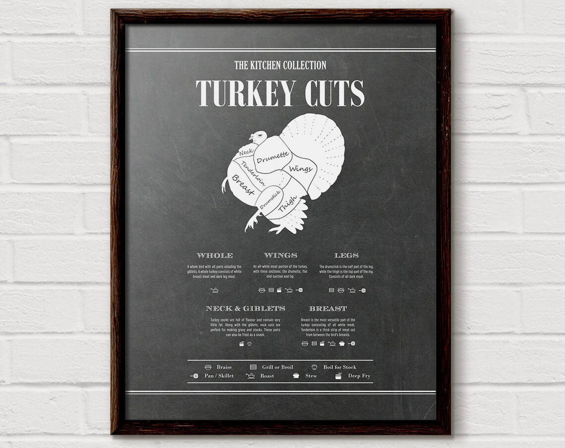 Turkey Cuts Of Meat Poster, Kitchen Butcher Chart