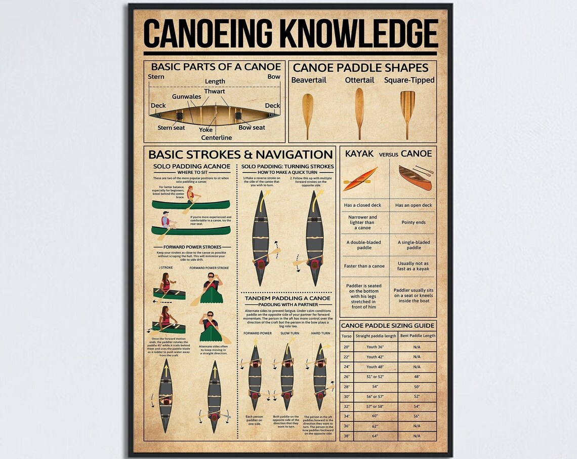 Canoeing Basics Guide, Paddle Shapes and Strokes Art Print