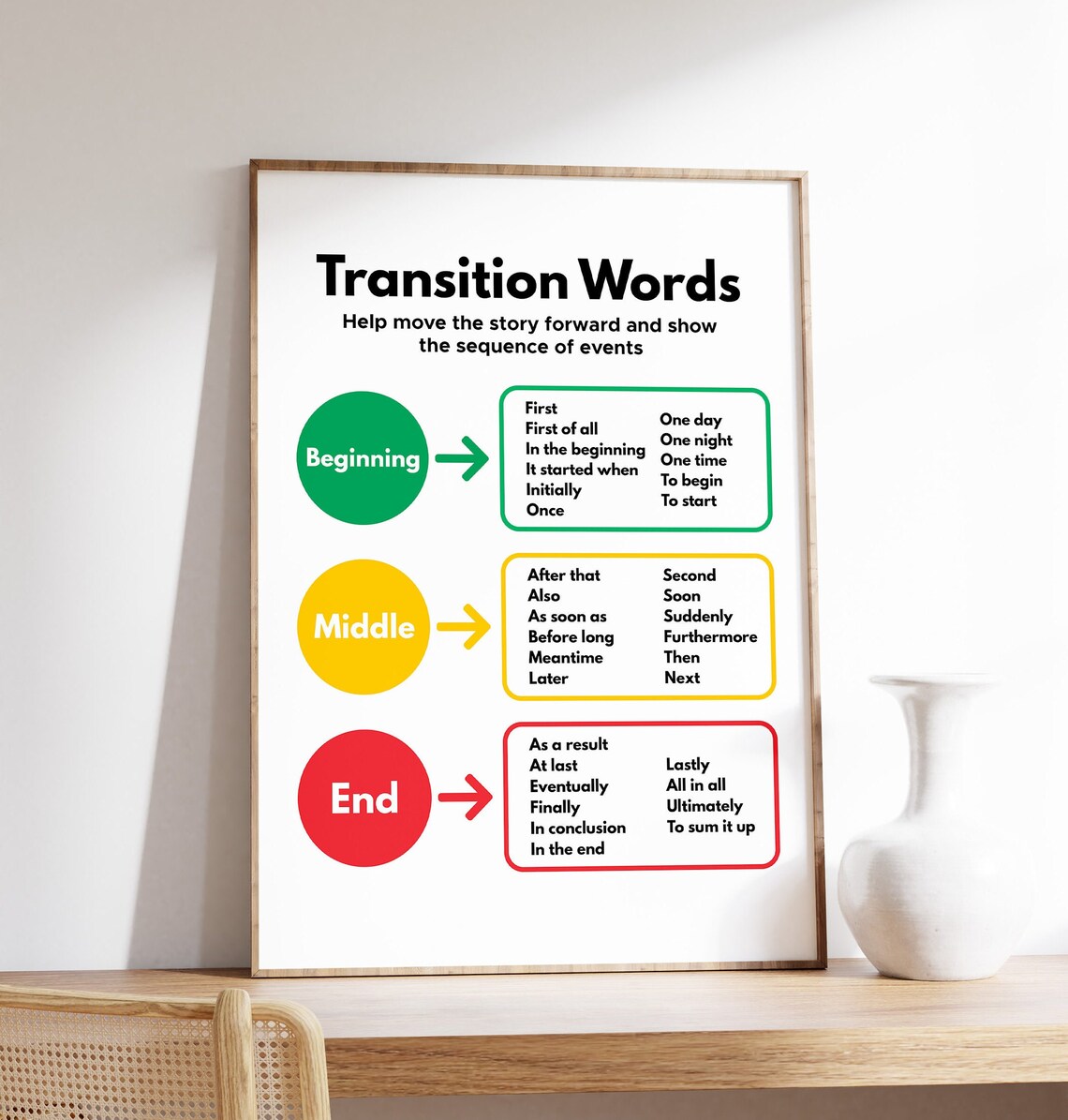 Transition Words Educational Classroom Poster Beginning Middle End Chart
