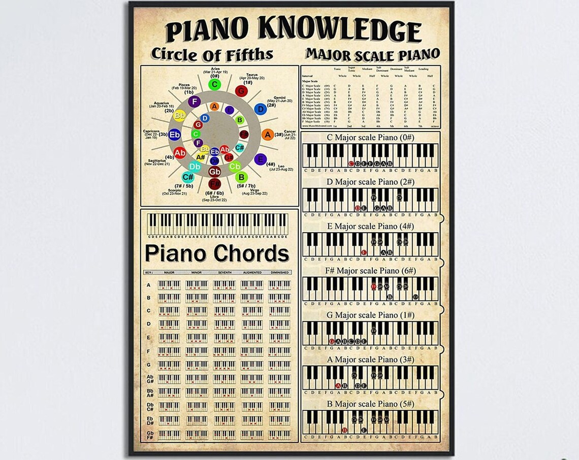 Piano Knowledge Circle Of Fifths Chords And Major Scales Chart Poster