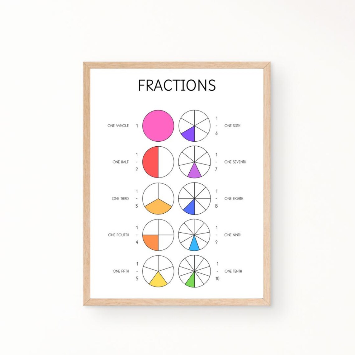 Fractions, Decimals, Percentages Education Poster