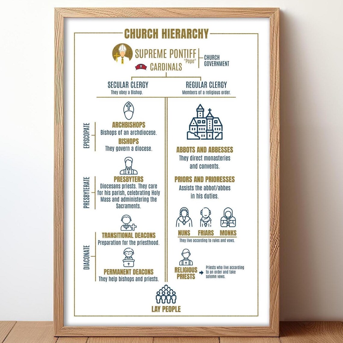 Catholic Church Hierarchy Poster, Ecclesiastical Order