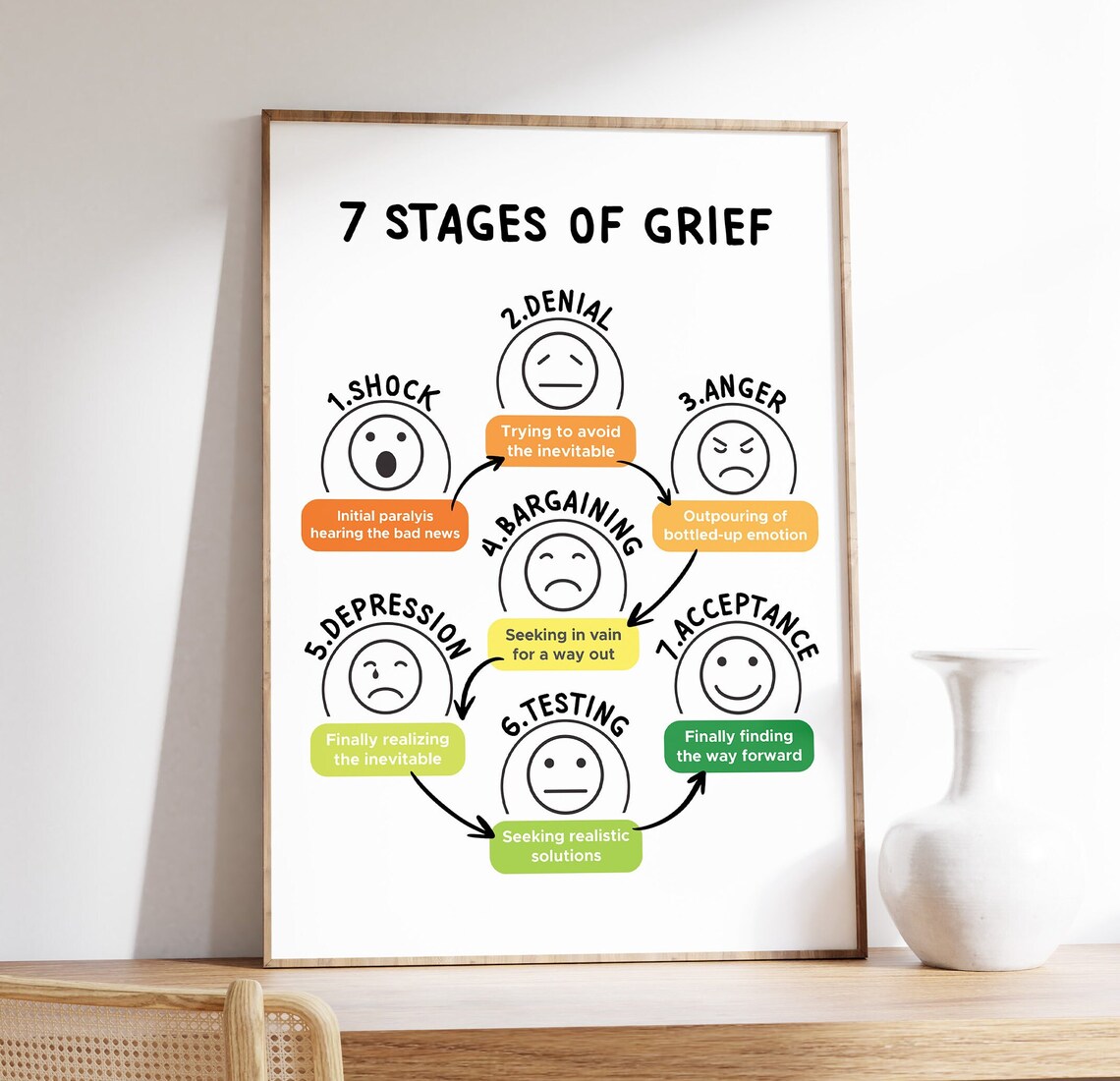 7 Stages Of Grief Therapy Office Art Print