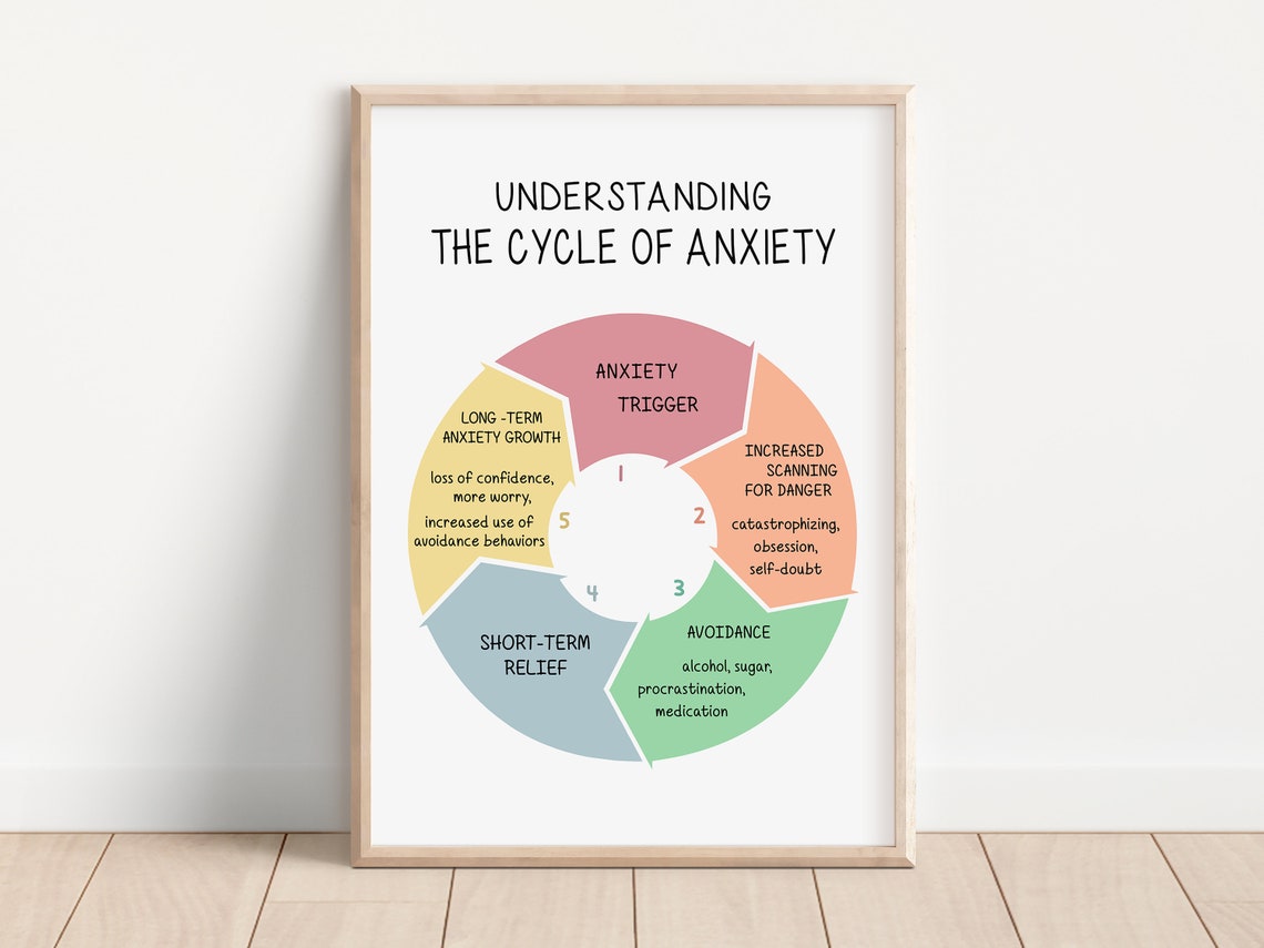 Understanding the Cycle of Anxiety Wheel CBT Diagram Therapy Poster