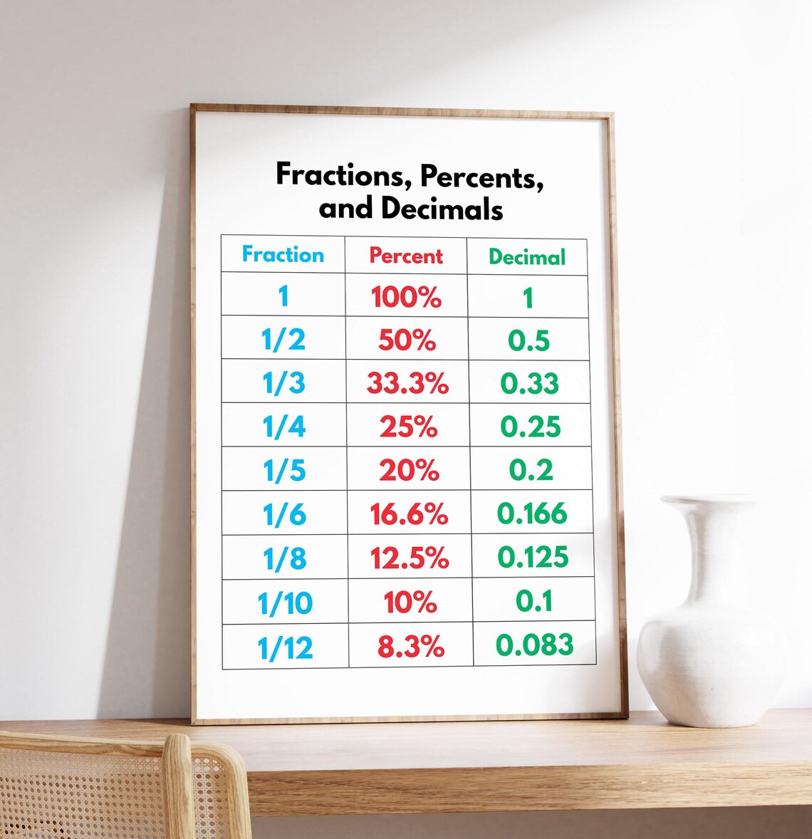 Fractions Percents And Decimals Math Chart Art Print