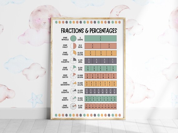 Fractions Percentages Math Chart Poster For Classroom Education