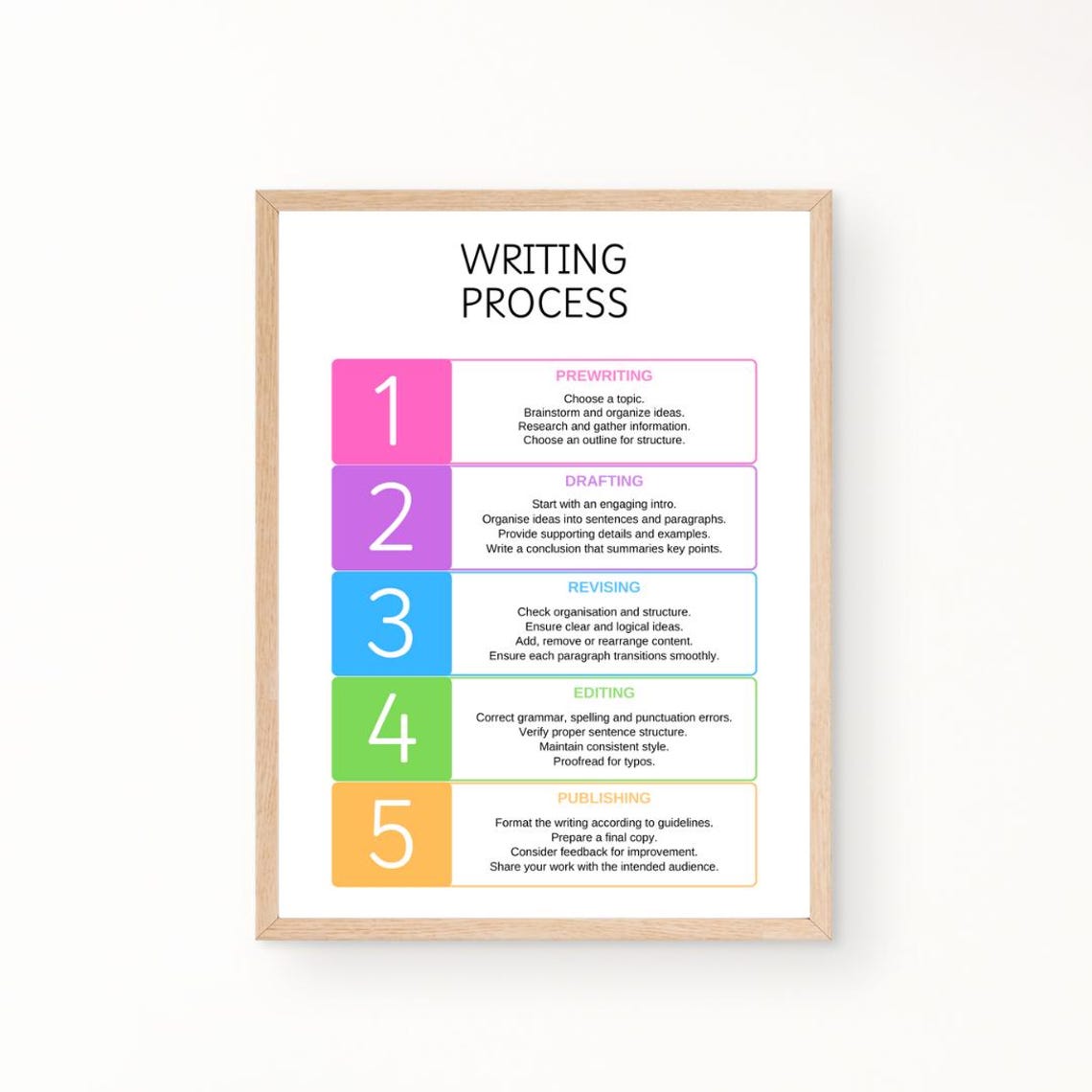 Writing Process Five Steps Prewriting To Publishing Classroom Poster