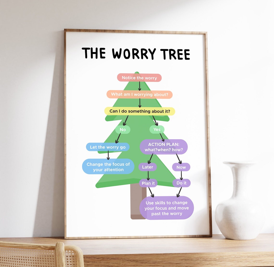 The Worry Tree Anxiety Relief Flowchart Therapy Office Decor Poster