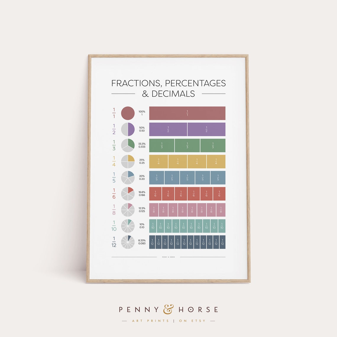 Fractions Percentages and Decimals Visual Math Reference Poster