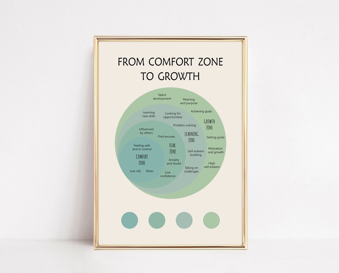 From Comfort Zone to Growth Mindset Diagram Therapy Office Poster