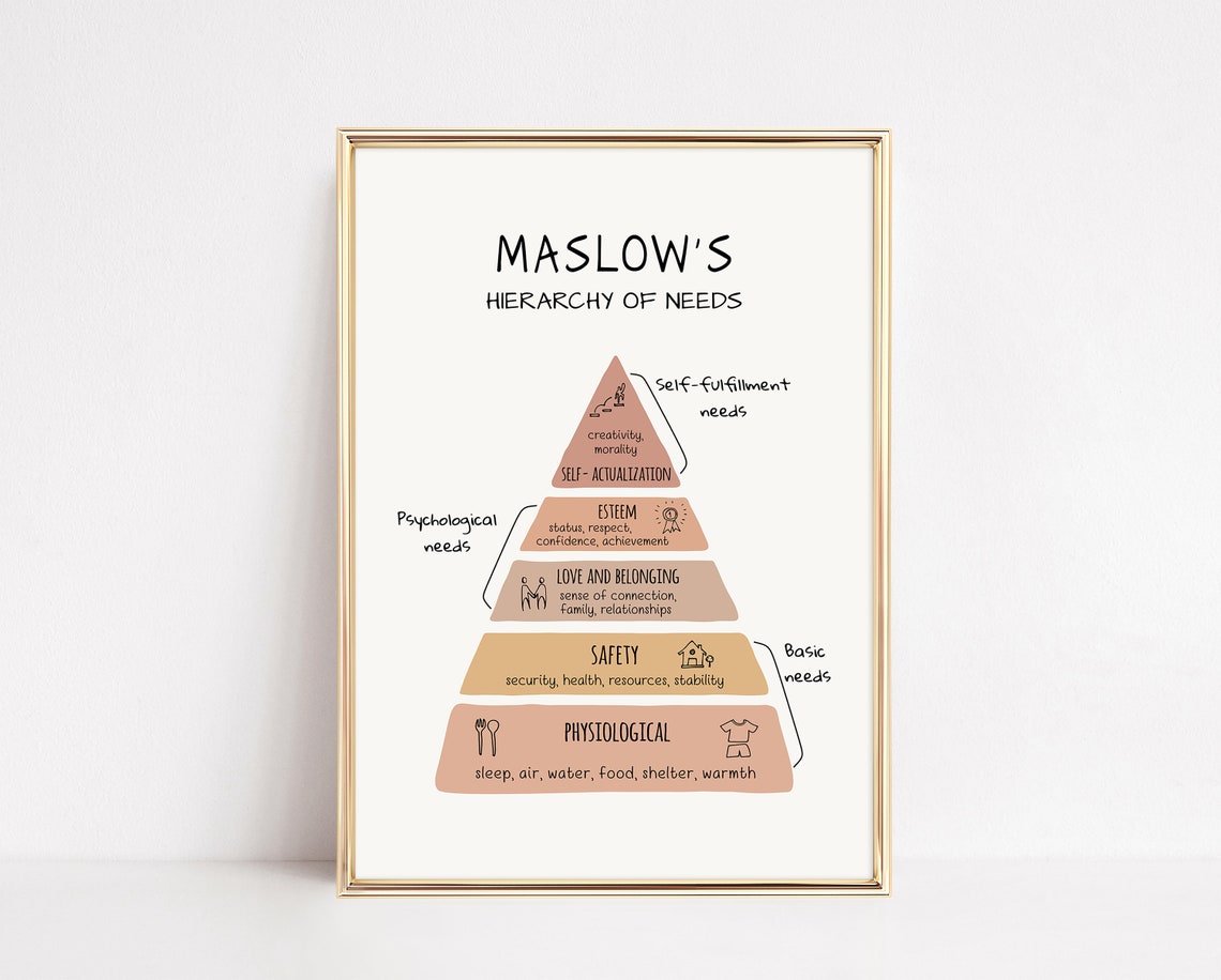 Maslows Hierarchy Of Needs Pyramid Psychology Therapy Office Poster