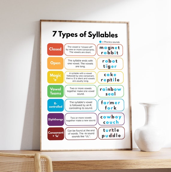7 Types of Syllables Phonics Poster for Kids