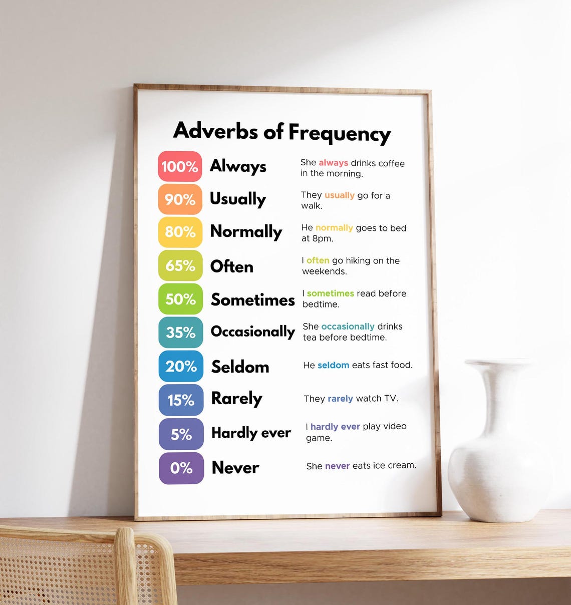 Adverbs of Frequency English Grammar Chart Educational Poster