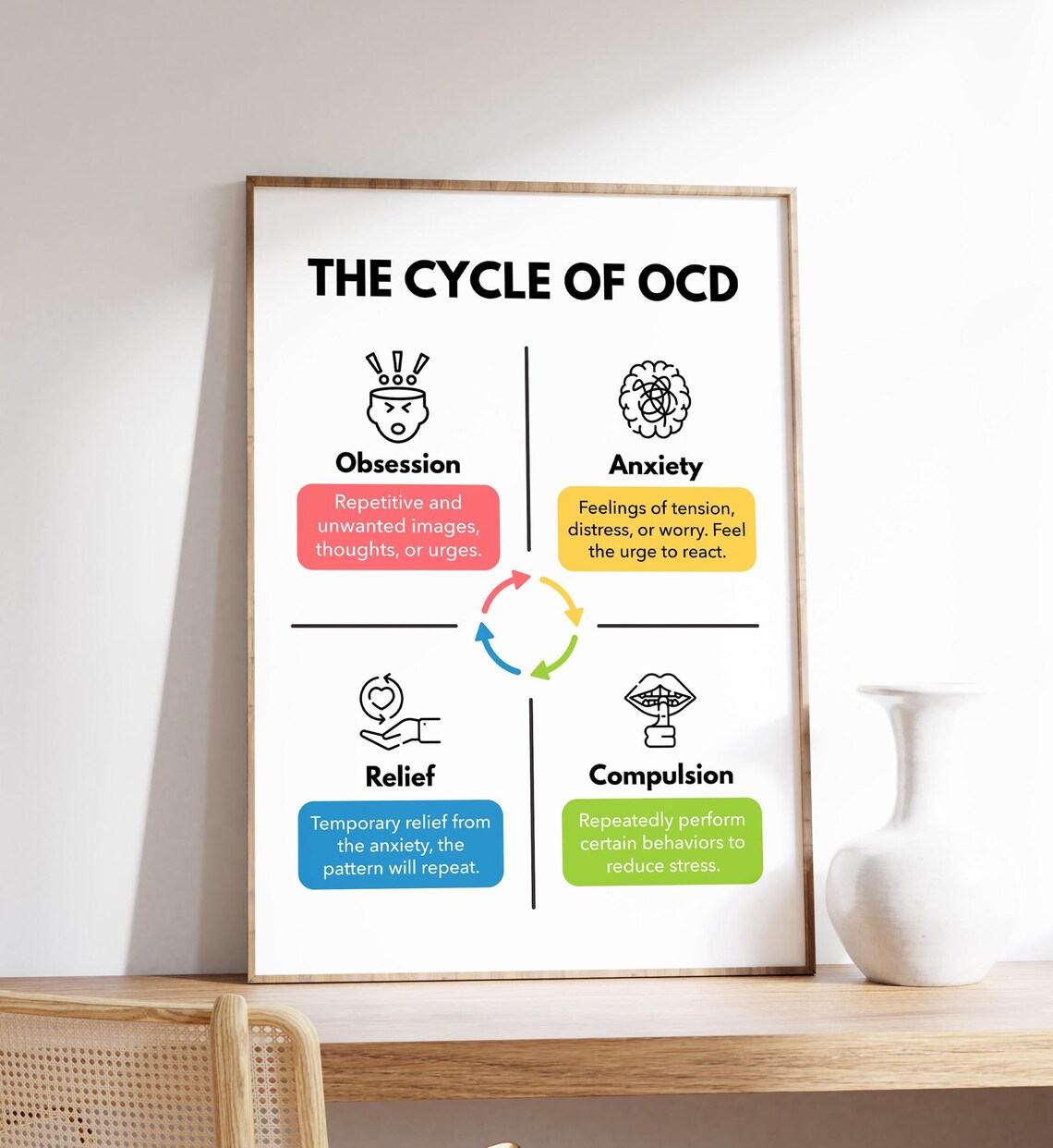 Cycle Of OCD Mental Health Awareness Poster Print
