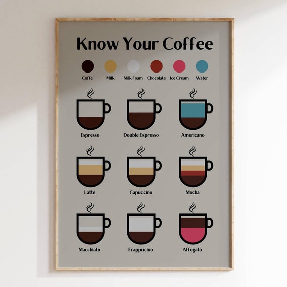 Know Your Coffee Chart Coffee Types Wall Art Kitchen Coffee Guide Minimalist Coffee Infographic Barista Gift Idea Kitchen Decor