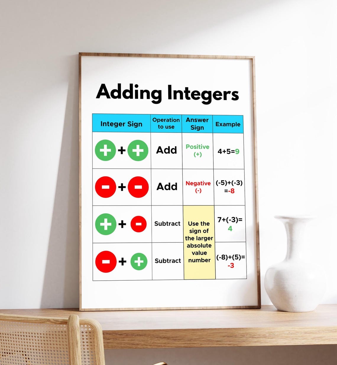 Adding Integers Sign Rules Math Classroom Educational Poster