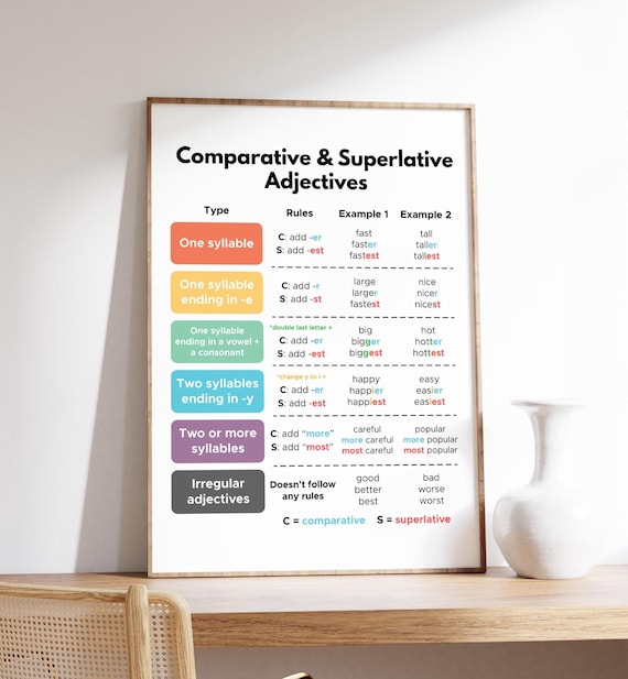 Comparative Superlative Adjectives Grammar Classroom Chart Poster