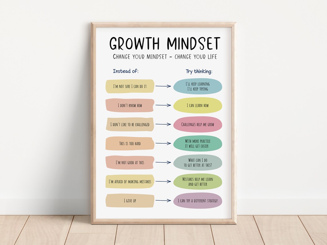 Growth Mindset Poster, Growth Vs Fixed Mindset