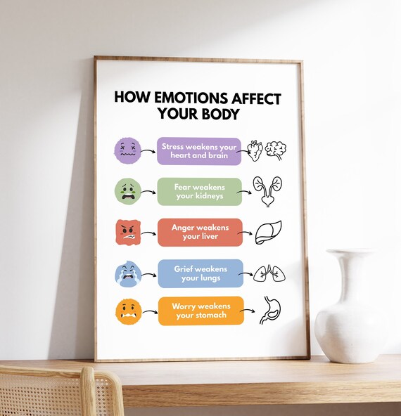 How Emotions Affect Your Body Mental Health Wellness Chart Poster