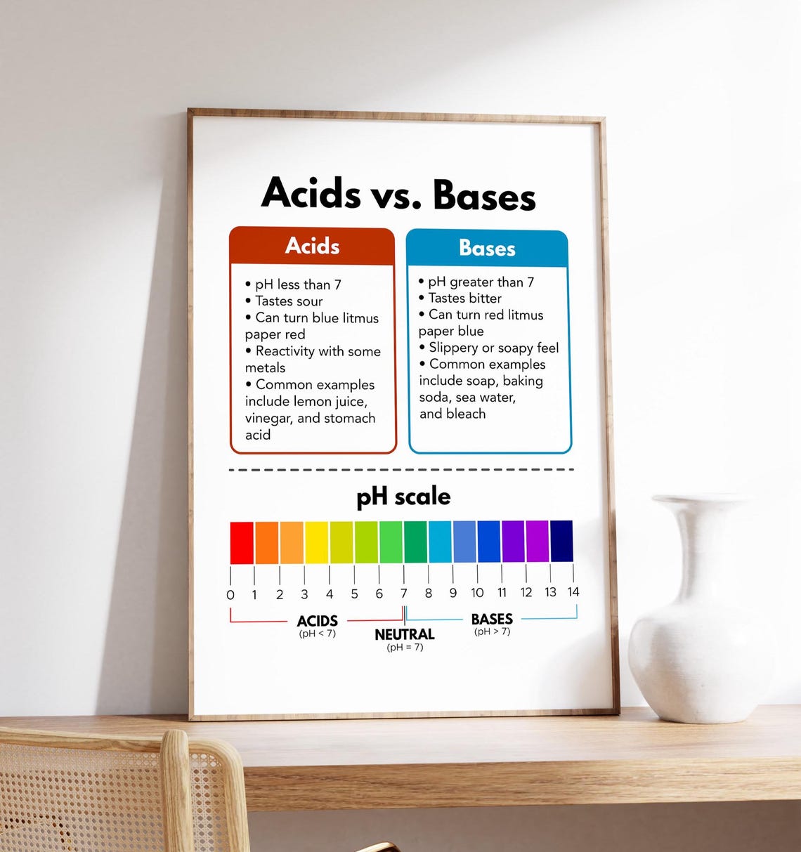 Acids Vs Bases Chemistry pH Scale Classroom Science Wall Poster
