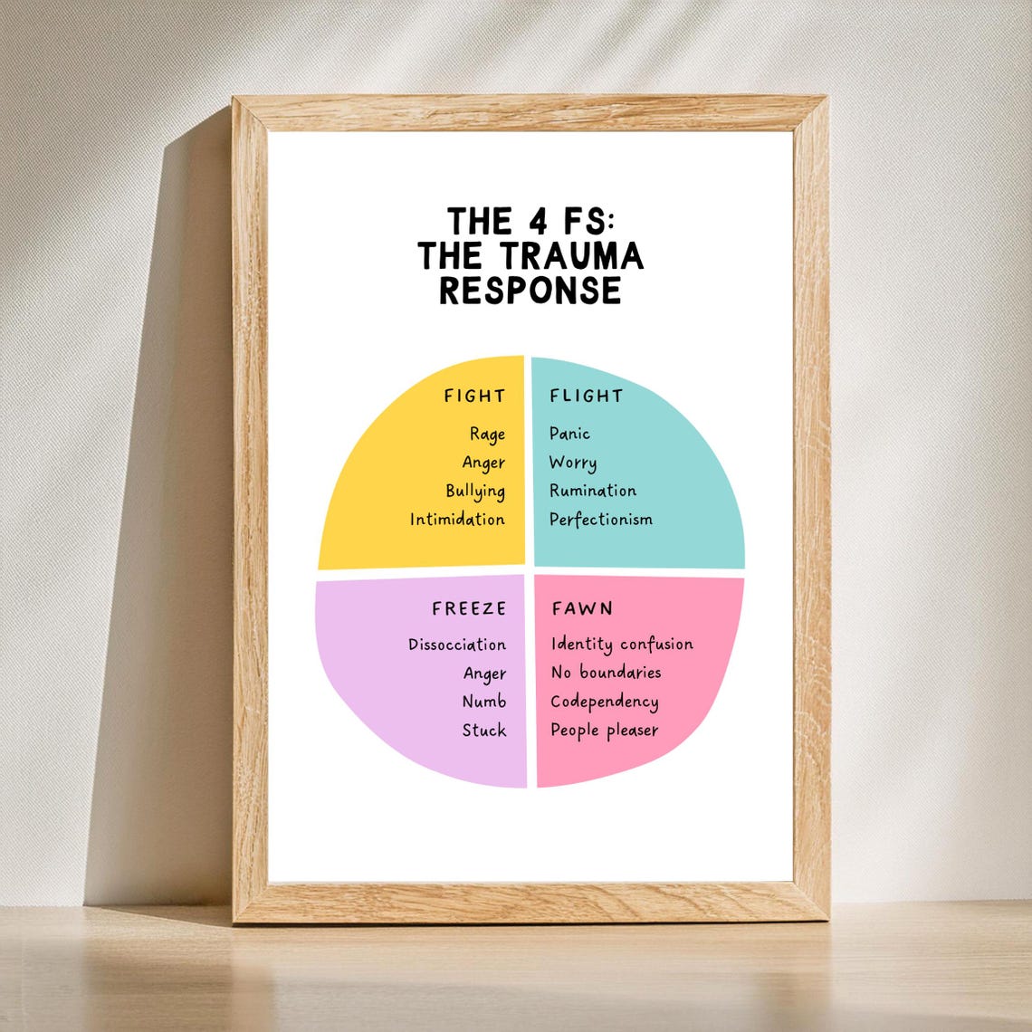 The 4 Fs Trauma Response Fight Flight Freeze Fawn Therapy Poster