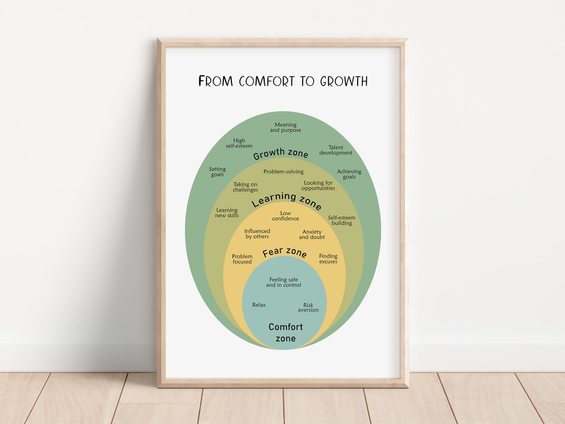 From Comfort To Growth Poster Growth Mindset Wall Art Mental Health Cbt Print Therapy Office Decor Counselor Tools