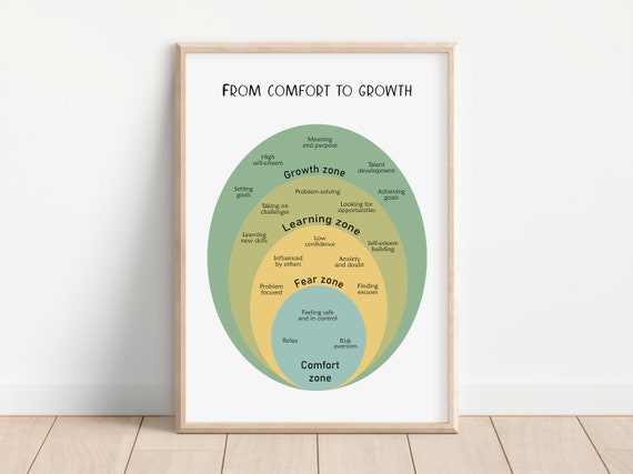 From Comfort To Growth Poster Growth Mindset Wall Art Mental Health Cbt Print Therapy Office Decor Counselor Tools