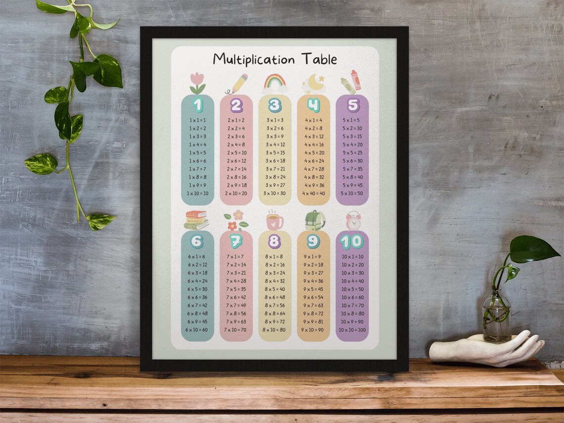 Times Tables Multiplication Table Math Learning Poster