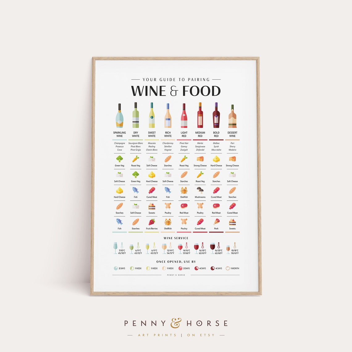 Wine and Food Pairing Guide Chart Service Temperatures Poster