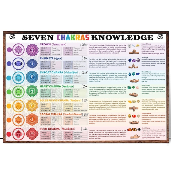 Seven Chakras Knowledge Chart Meanings Affirmations And Mudras Poster