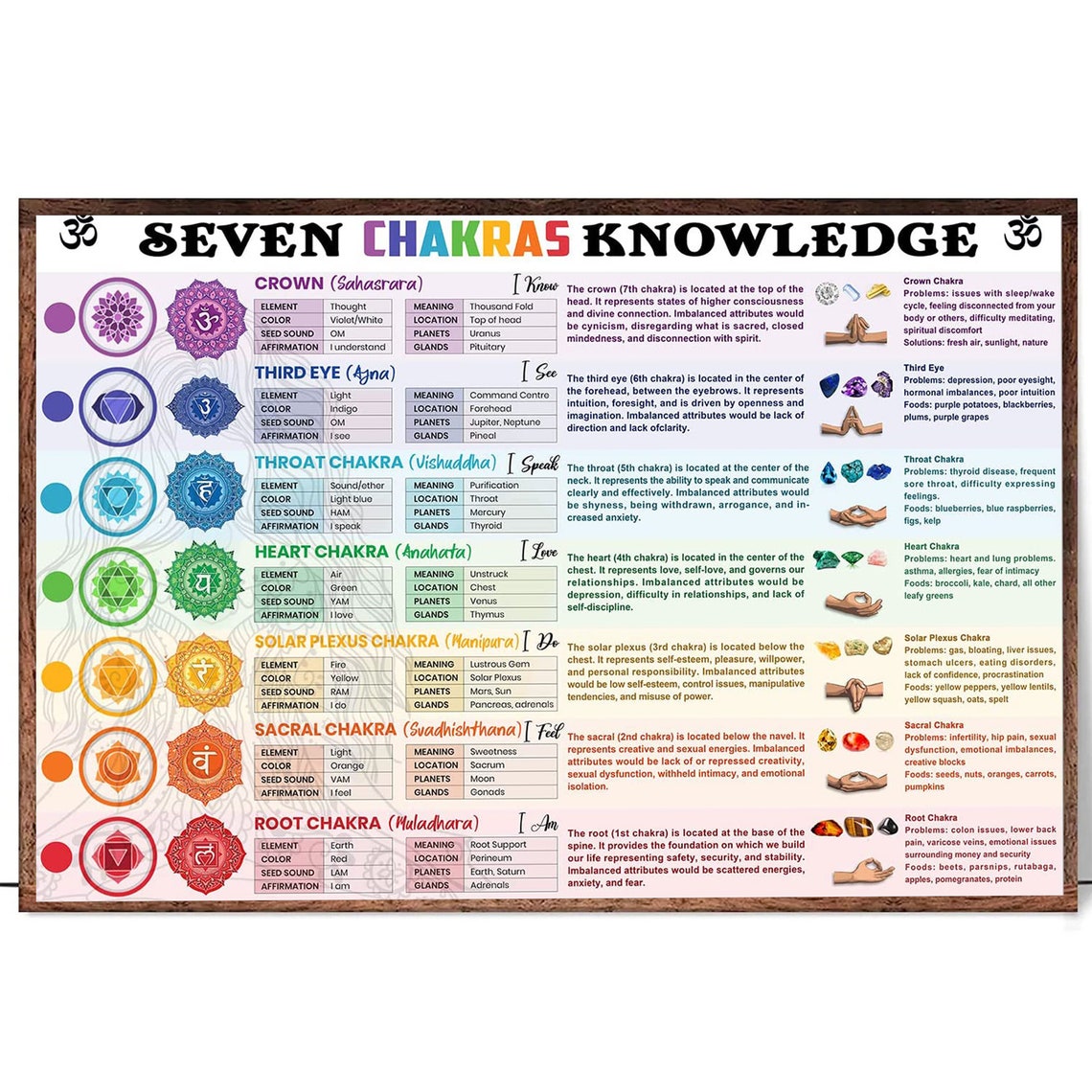 Seven Chakras Knowledge Chart Meanings Affirmations And Mudras Poster