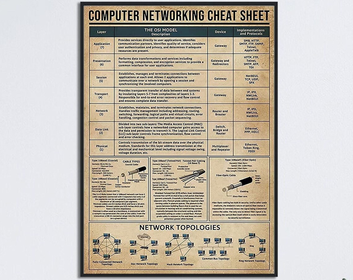 Computer Networking Cheat Sheet Poster, Office Decor