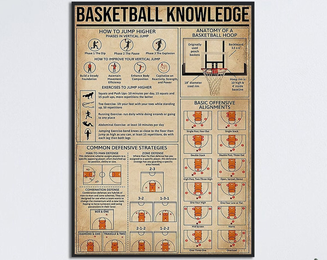 Basketball Knowledge Poster, Jump Higher Offense