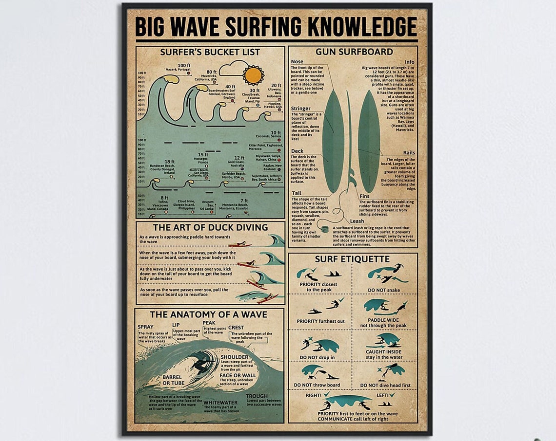 Big Wave Surfing Knowledge Chart Surf Etiquette Anatomy Poster