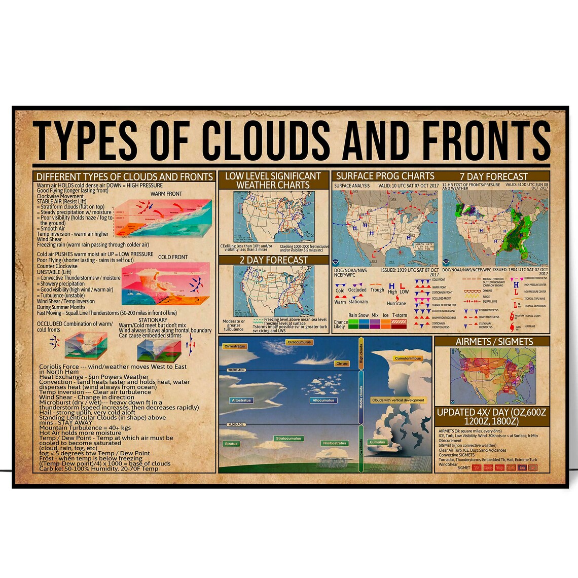 Types Of Clouds And Fronts Knowledge Poster