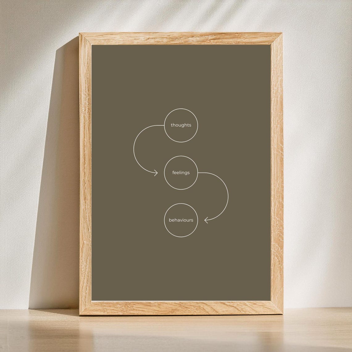 Thoughts Feelings Behaviours CBT Therapy Cycle Diagram Poster