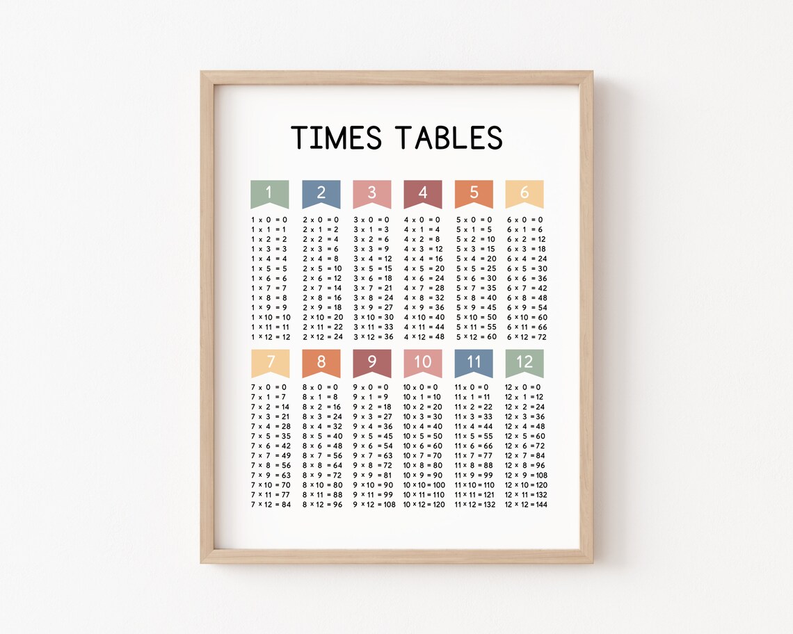 Multiplication Times Tables Chart Math Poster