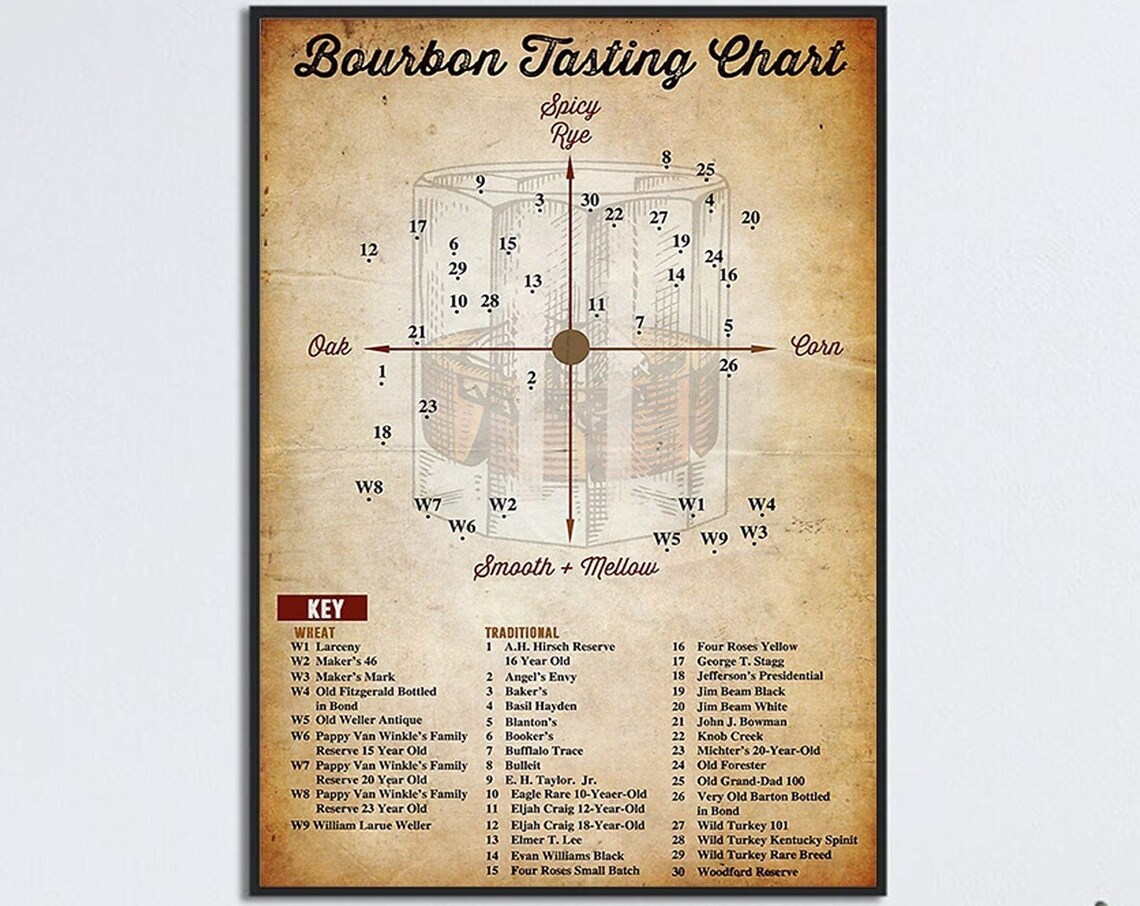 Bourbon Tasting Chart Poster, Wine Bar Wall Art