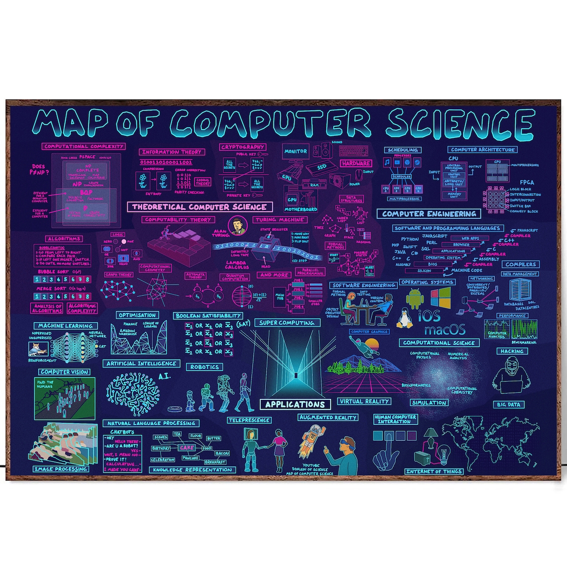 Map Of Computer Science, Science Classroom Decor