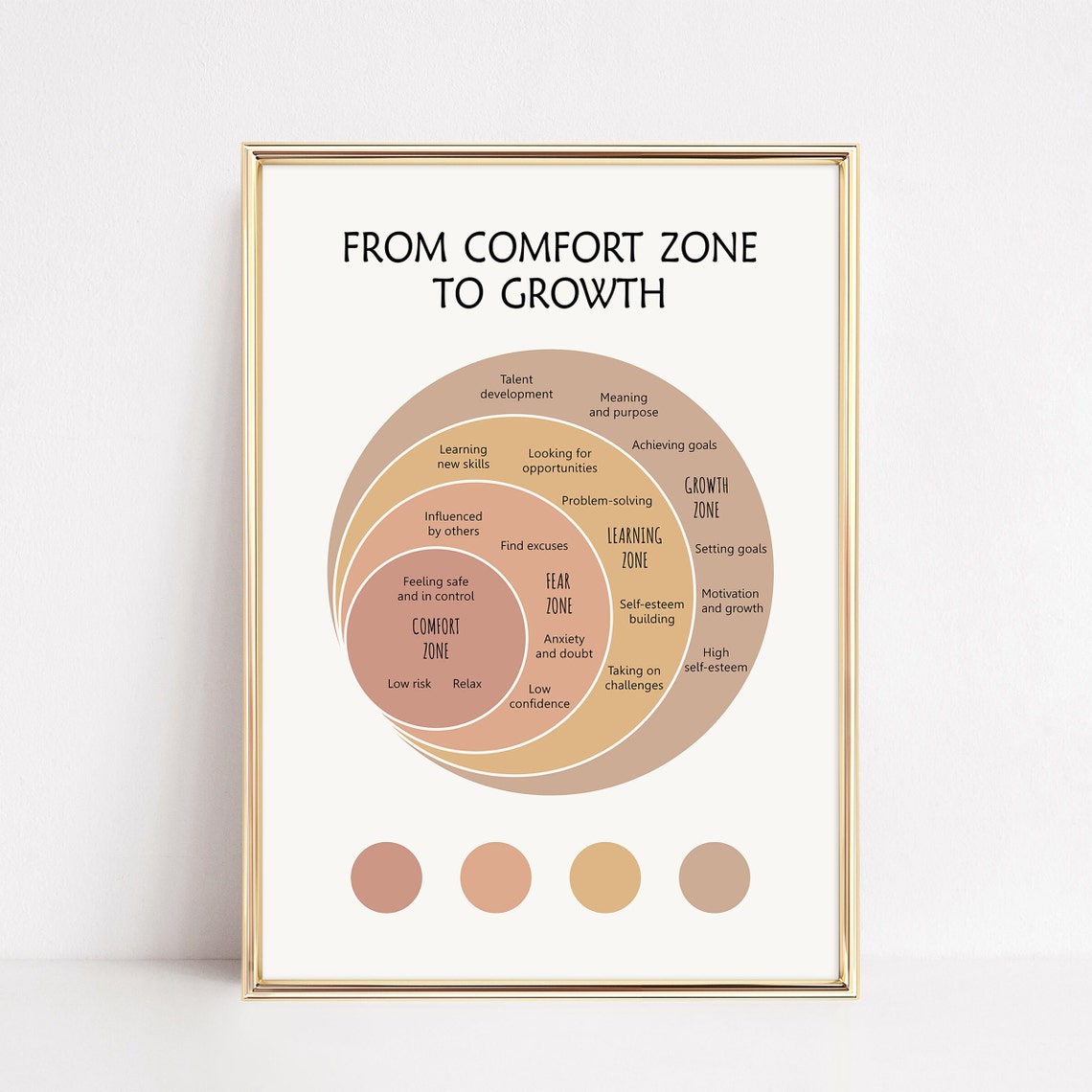 From Comfort Zone To Growth Diagram Therapy Office Mindset Poster