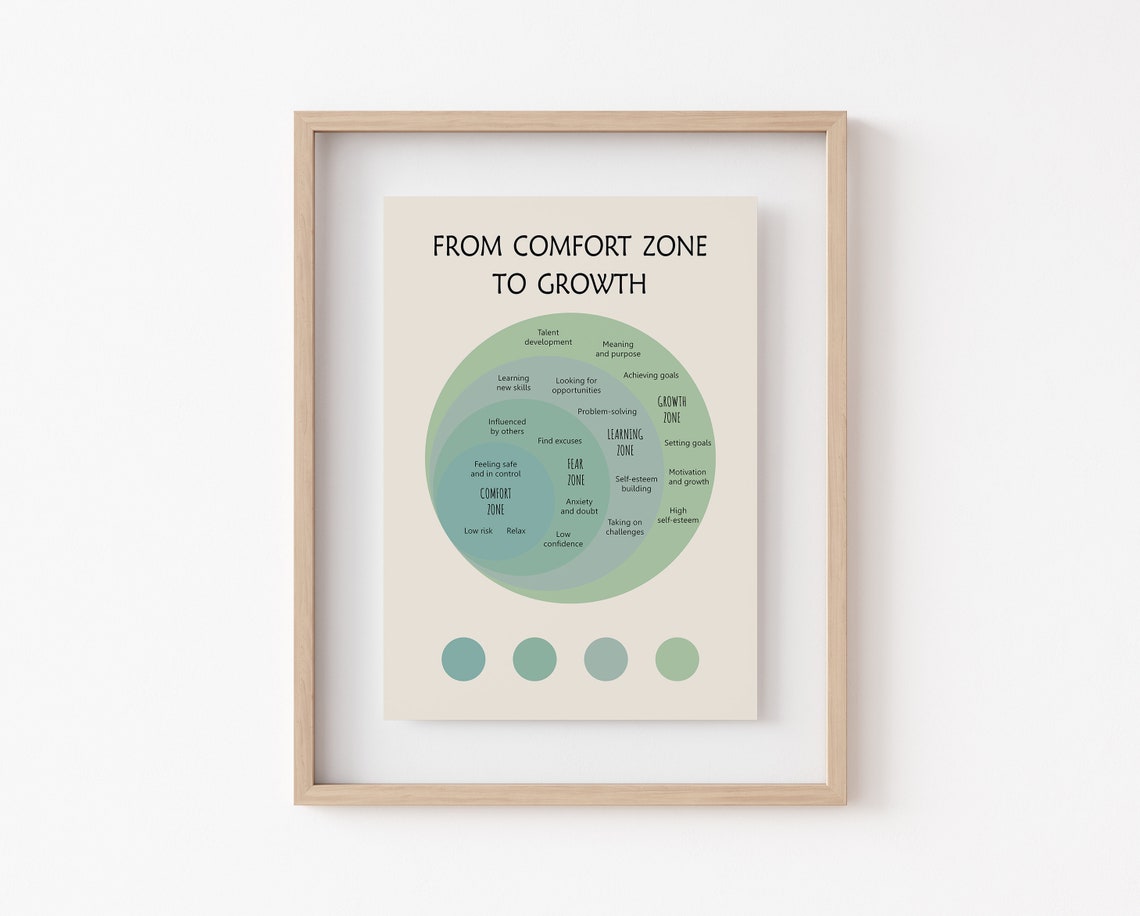 From Comfort Zone to Growth Mindset Diagram Therapy Office Poster - Image 3