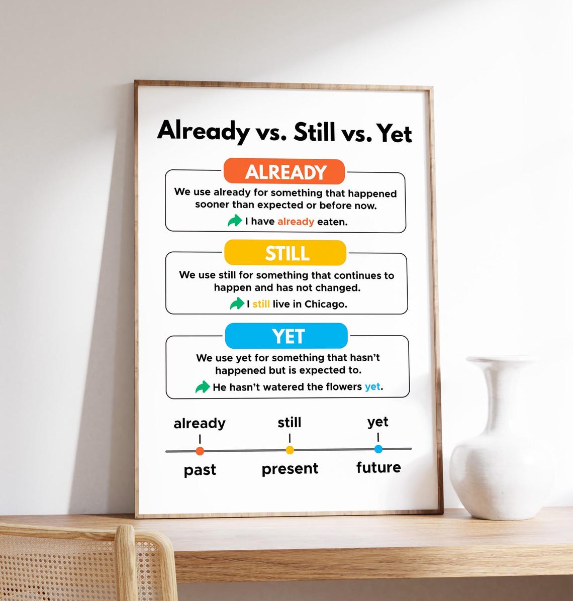 English Grammar Already Still Yet Usage Rules Explained Poster