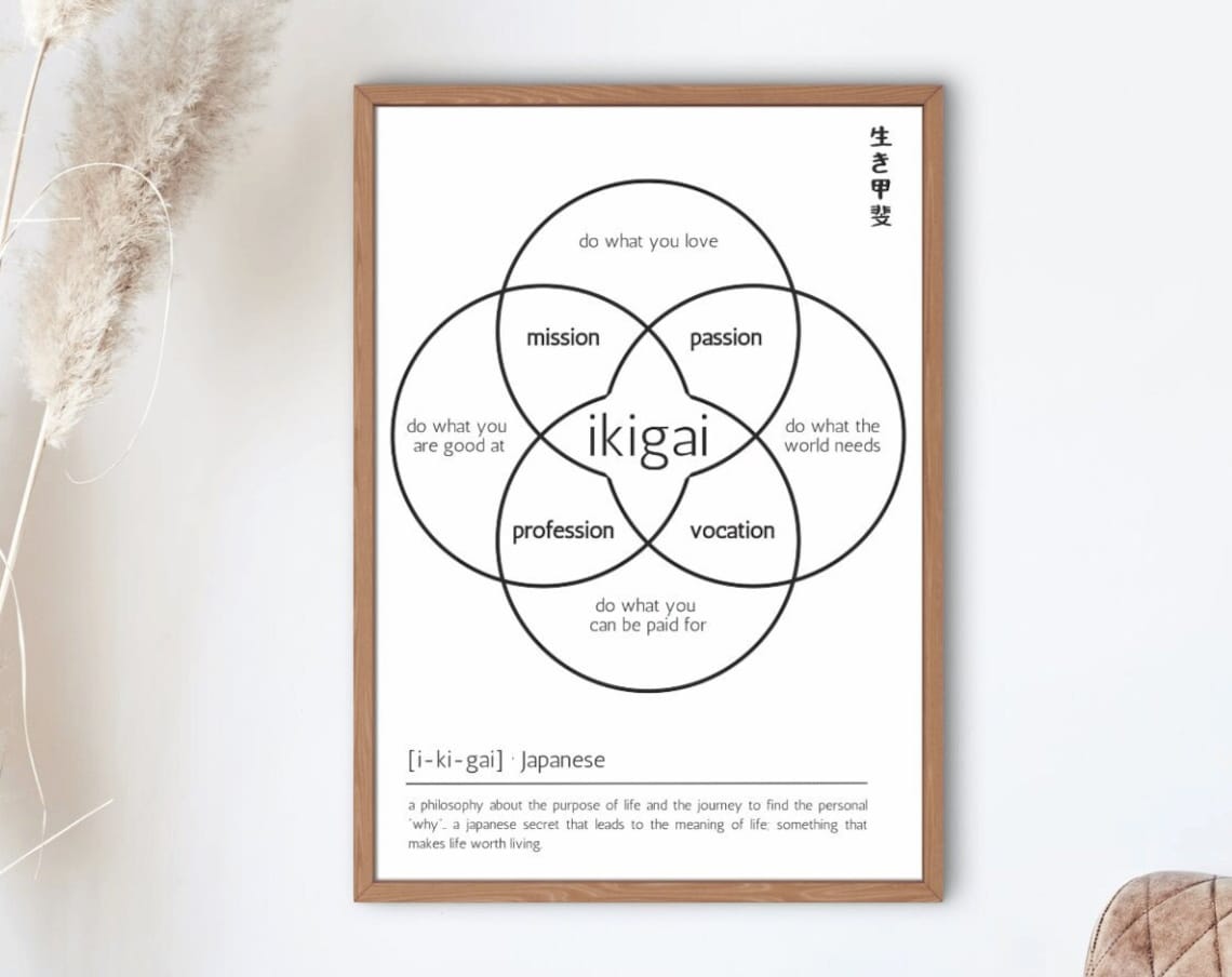 Ikigai Venn Diagram Japanese Philosophy Purpose of Life Art Print